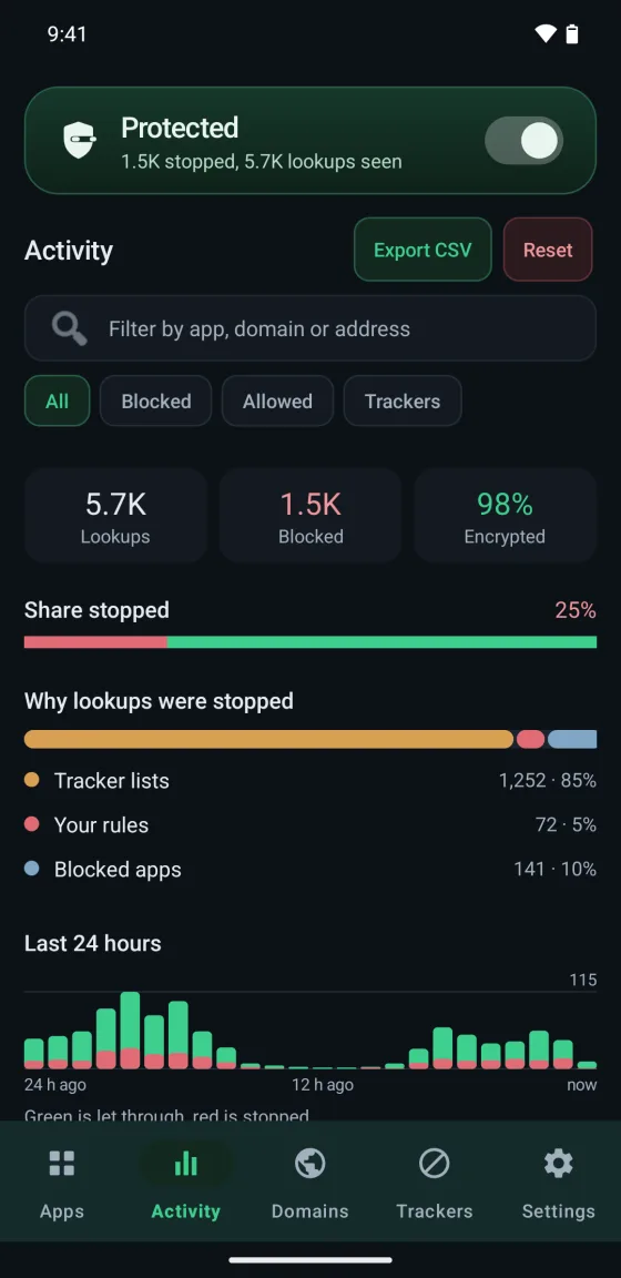 5.7K lookups seen, 1.5K blocked, 98% encrypted, why lookups were stopped, and an hour by hour chart of the last day.